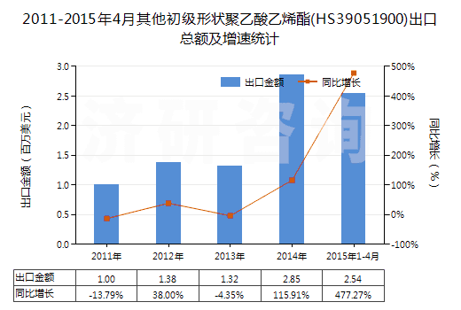 2011-2015年4月其他初級形狀聚乙酸乙烯酯(HS39051900)出口總額及增速統(tǒng)計